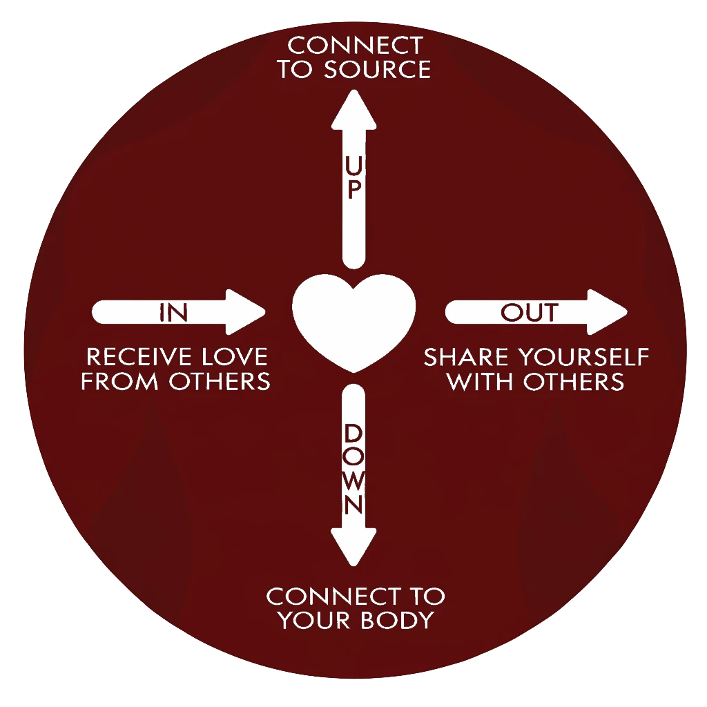 Heart iQ: the vertical range, the horizontal range, and the field