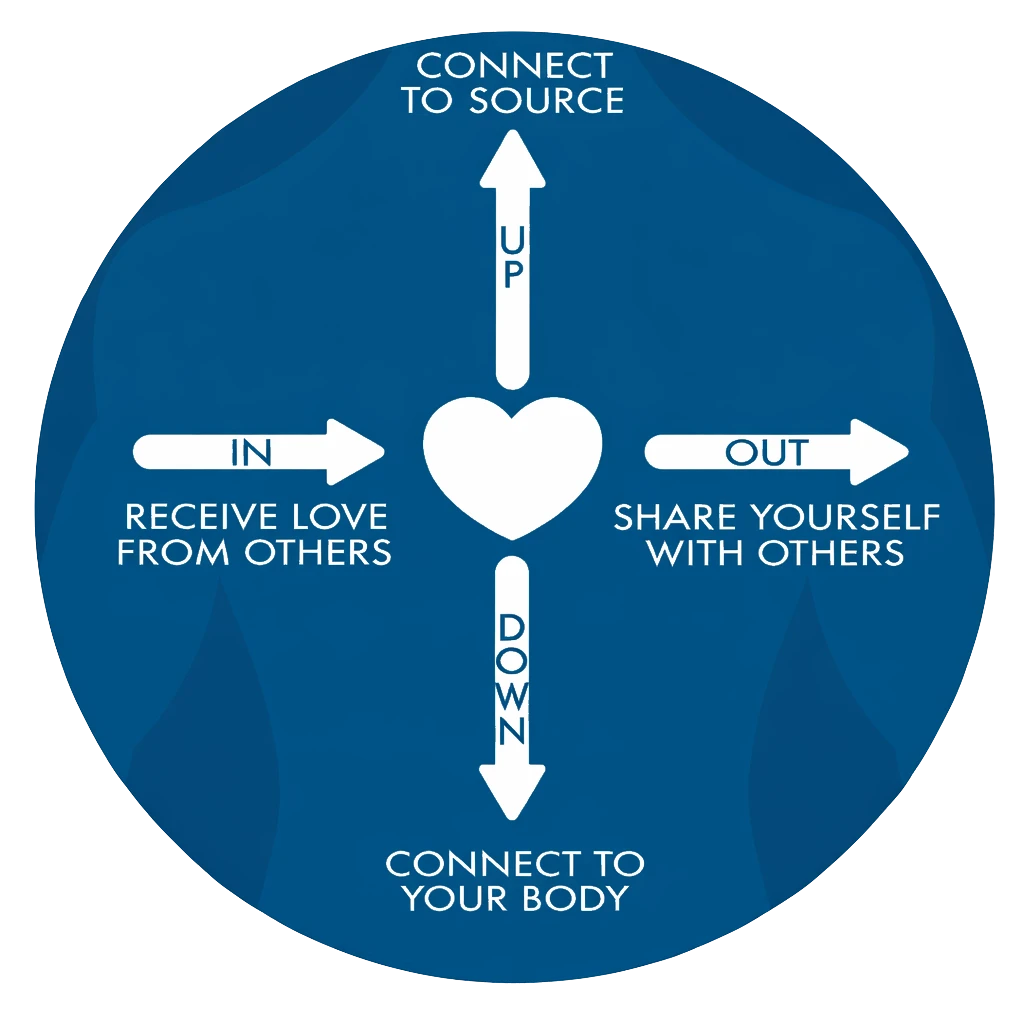 Heart iQ: the vertical range, the horizontal range, and the field
